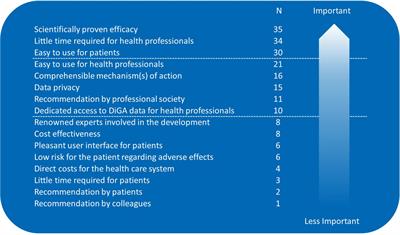 One year of digital health applications (DiGA) in Germany – Rheumatologists’ perspectives